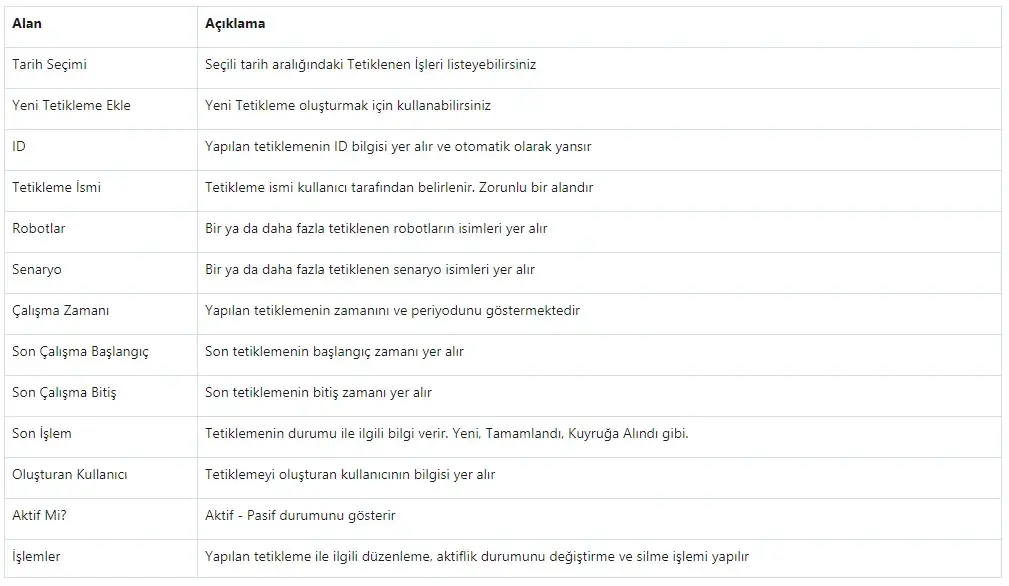 Yönetim Paneli Uygulamaları Tetiklenen İşler